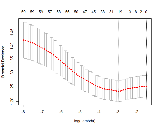 CV of Elastic net