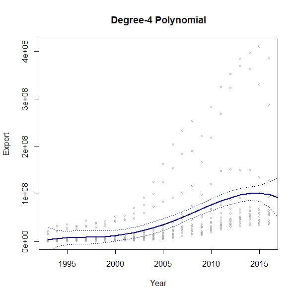 Linear regression