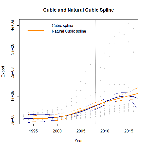 Cubic Spline and Natural Cubic Spline