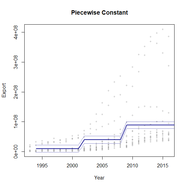 Piecewise Constant Regression